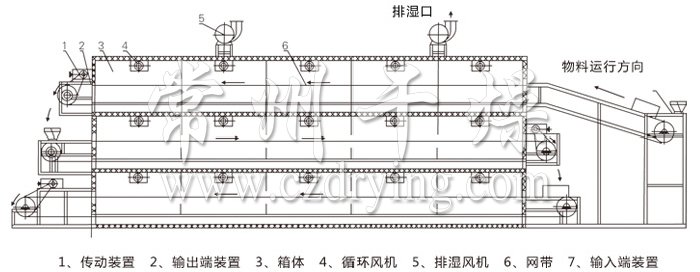 多層帶式干燥機結構示意圖